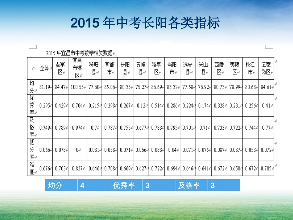 2016年中考复习讲座方卫_第3页