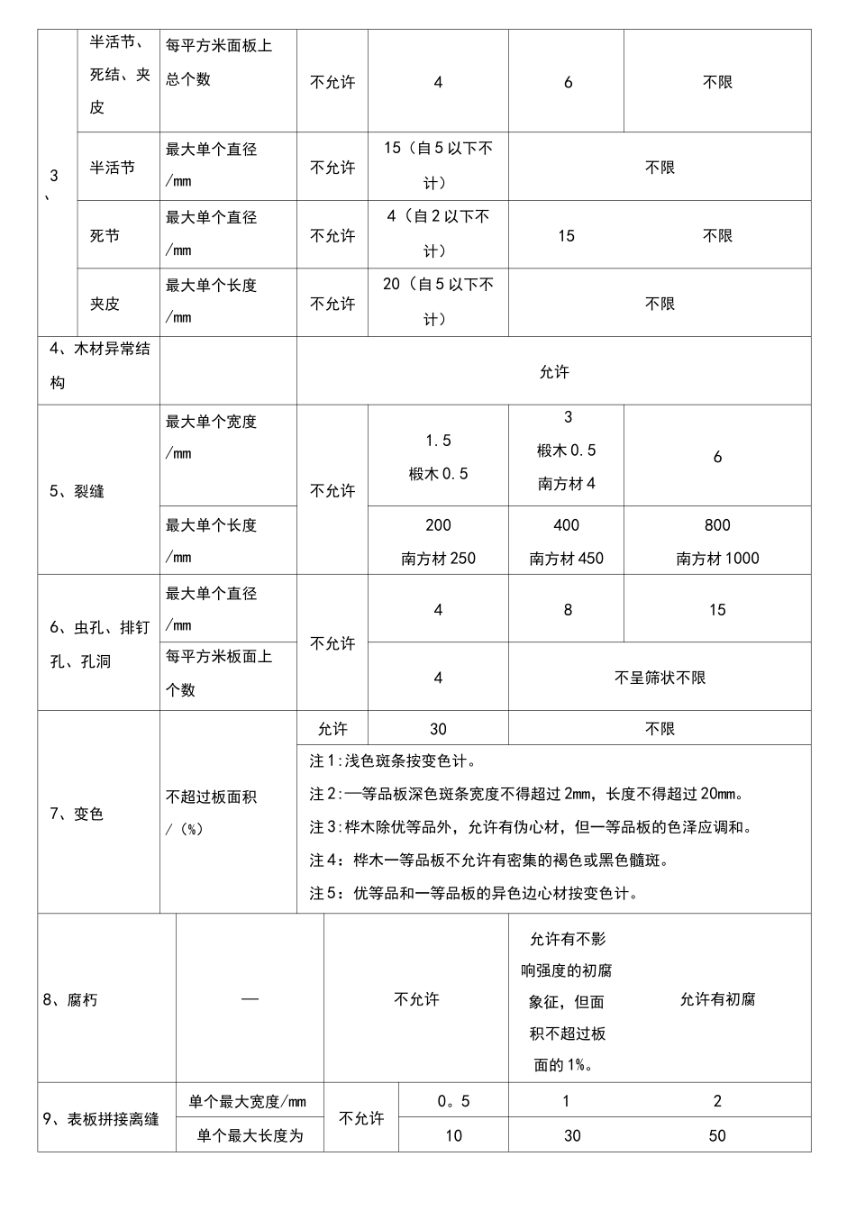 多层实木板技术标准_第3页