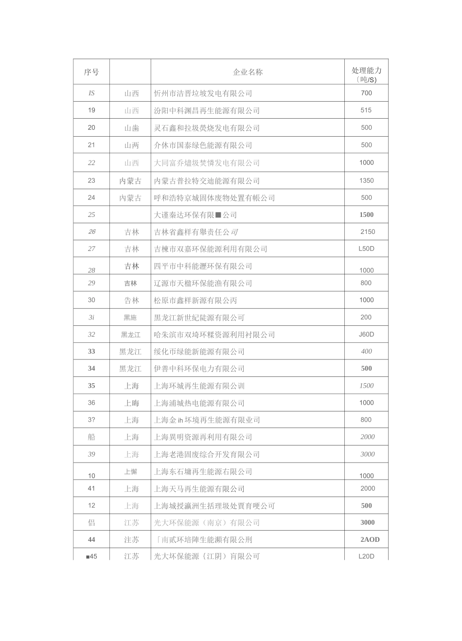 全国垃圾发电厂项目数据统计_第2页