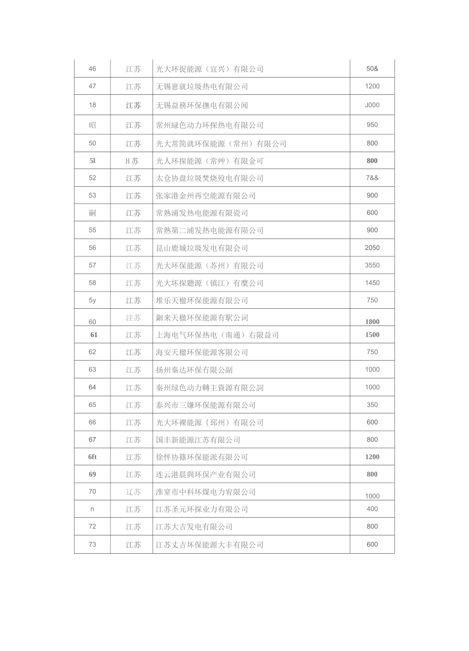 全国垃圾发电厂项目数据统计_第3页
