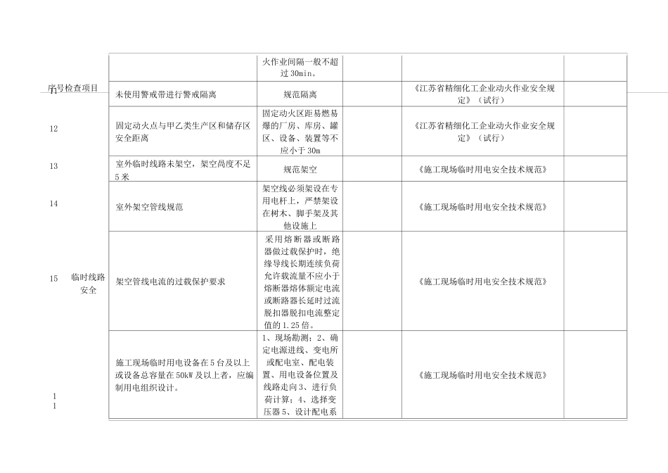 动火区现场隐患检查闭环清单_第2页