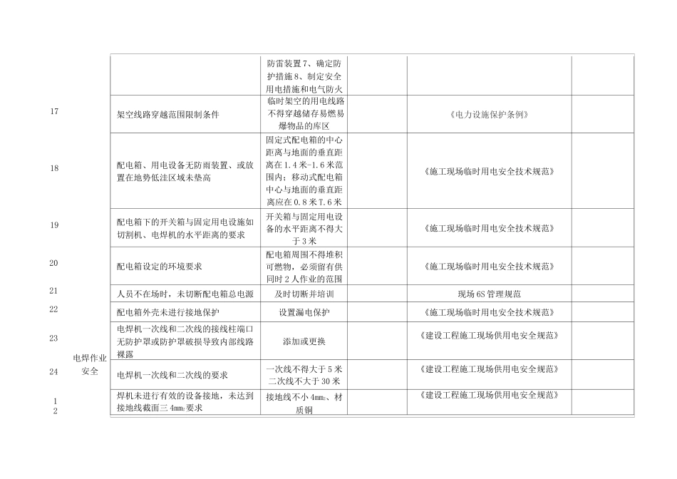 动火区现场隐患检查闭环清单_第3页