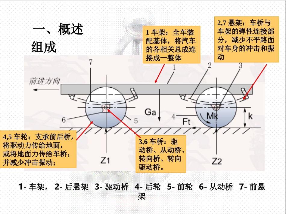 车架与车桥课件_第2页