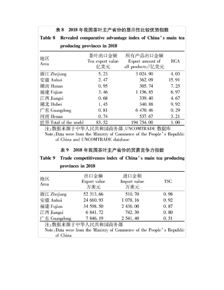 福建省茶叶产业出口国际竞争力指标分析_第3页