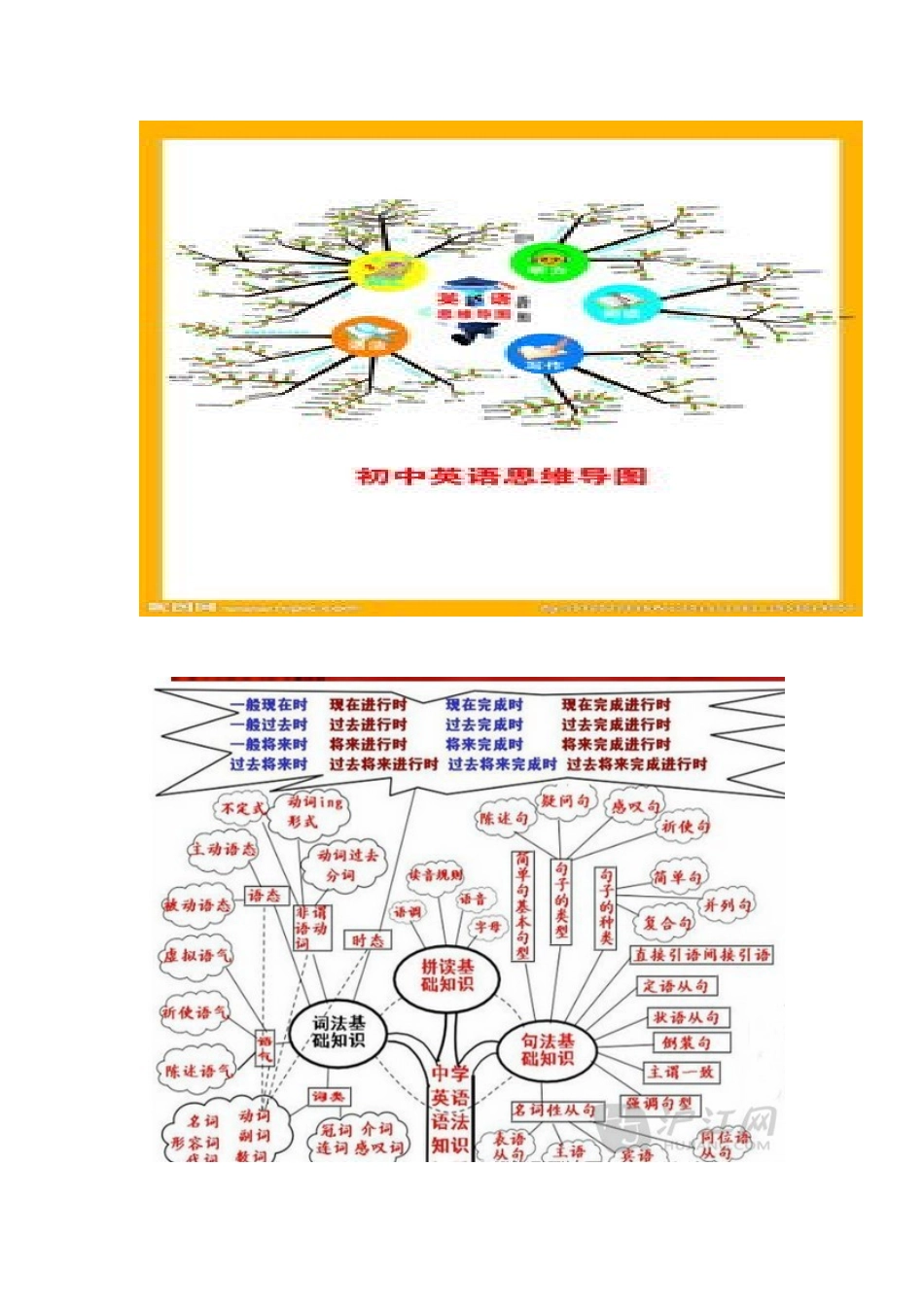 初中英语语法思维导图张威_第1页