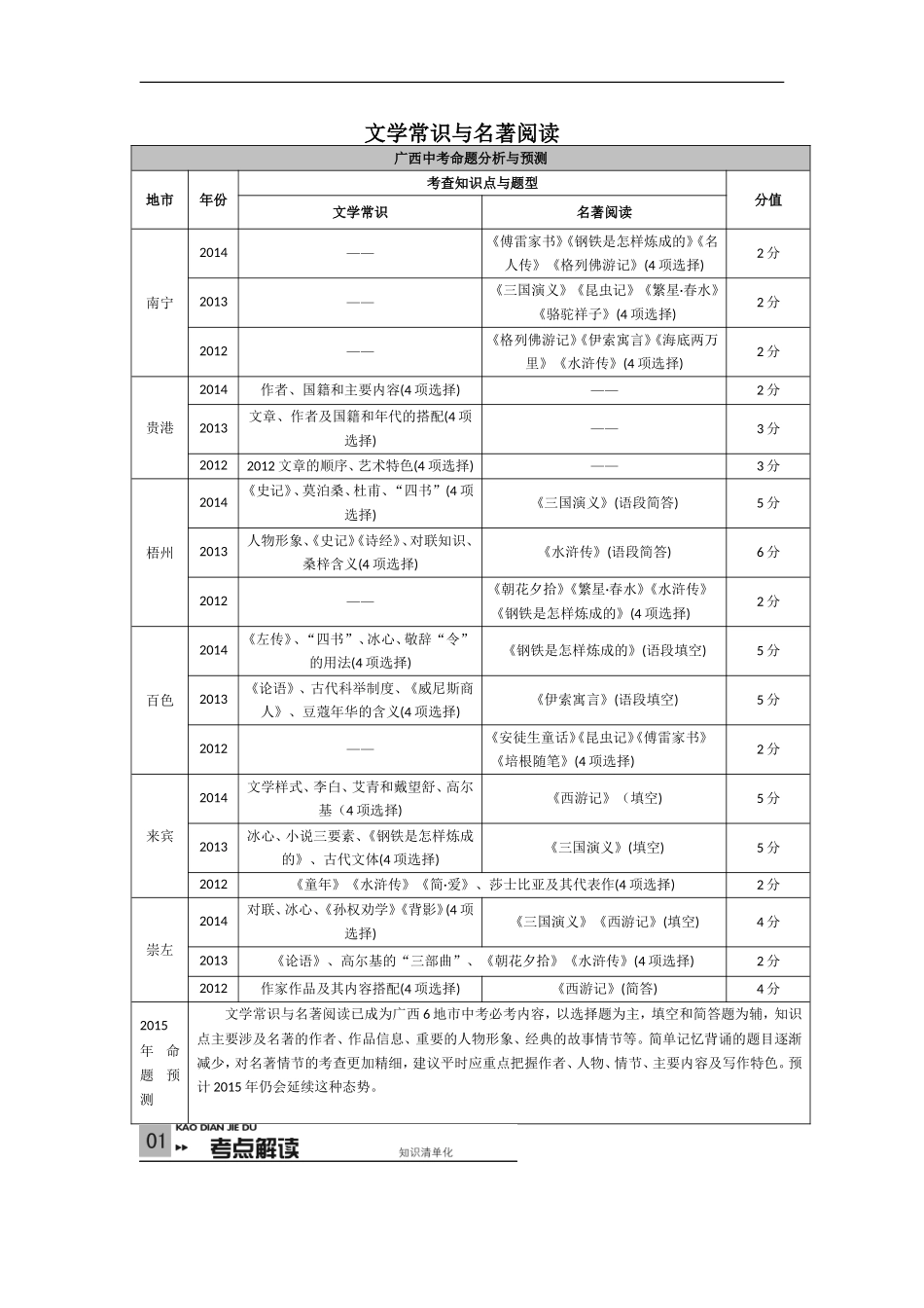 （备战2015中考）（广西人教版）文学常识与名著阅读考点解析_第1页