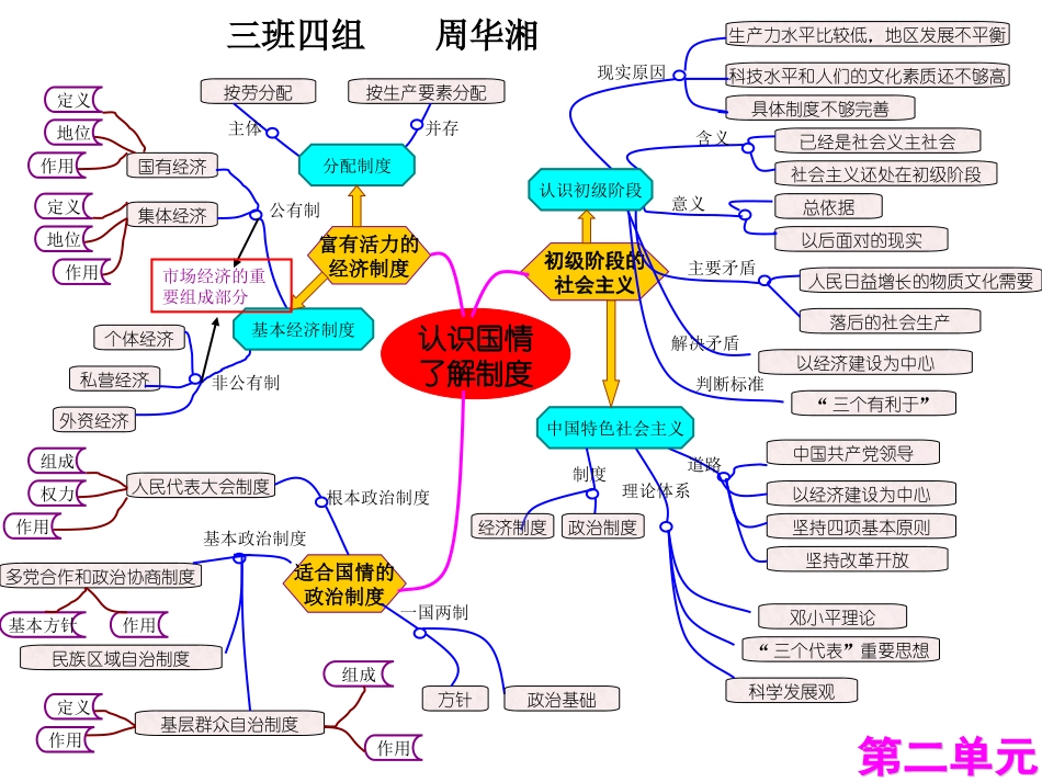 思想品德第一单元思维导图_第1页