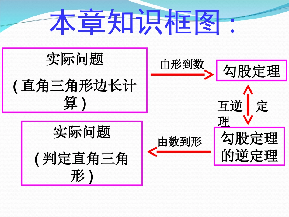 勾股定理复习课件_第2页
