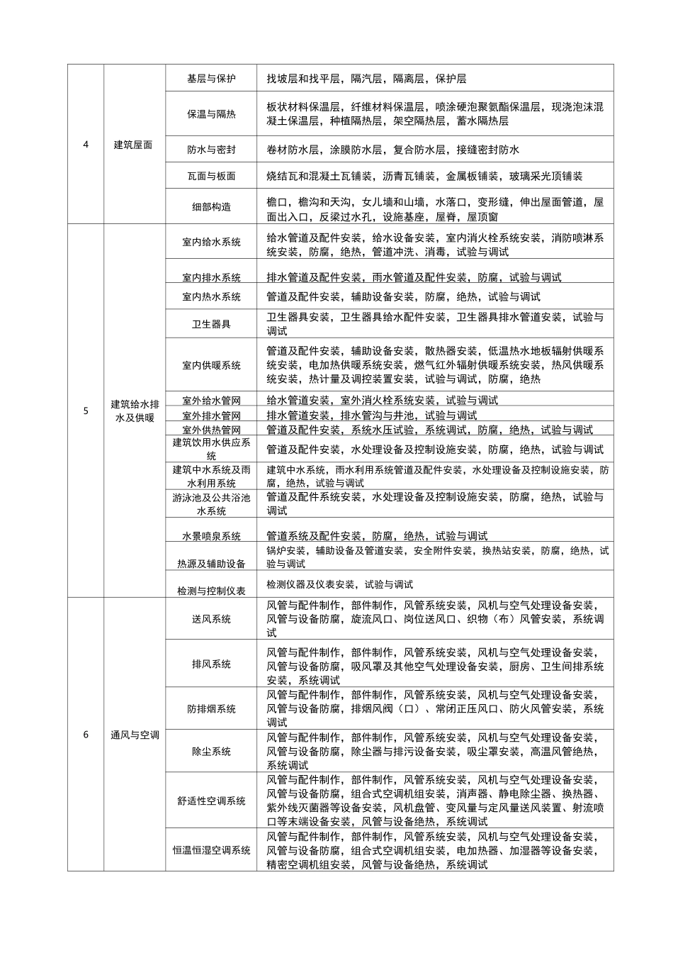 建筑工程分部分项工程划分表_第2页