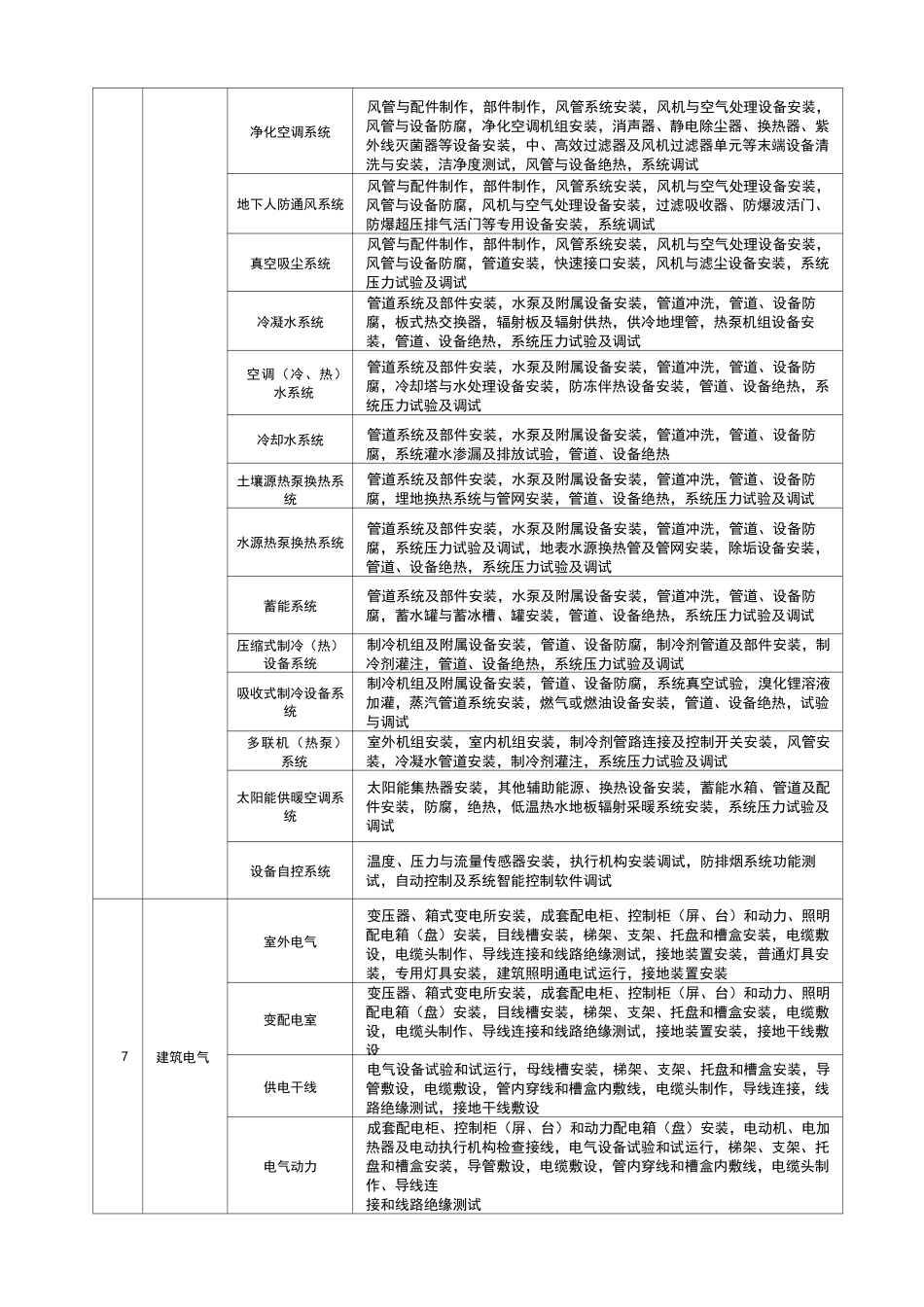 建筑工程分部分项工程划分表_第3页