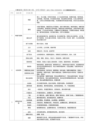 建筑工程分部分项工程划分表