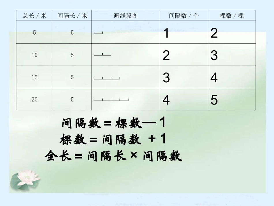 人教版小学五年级数学植树问题课件_第2页