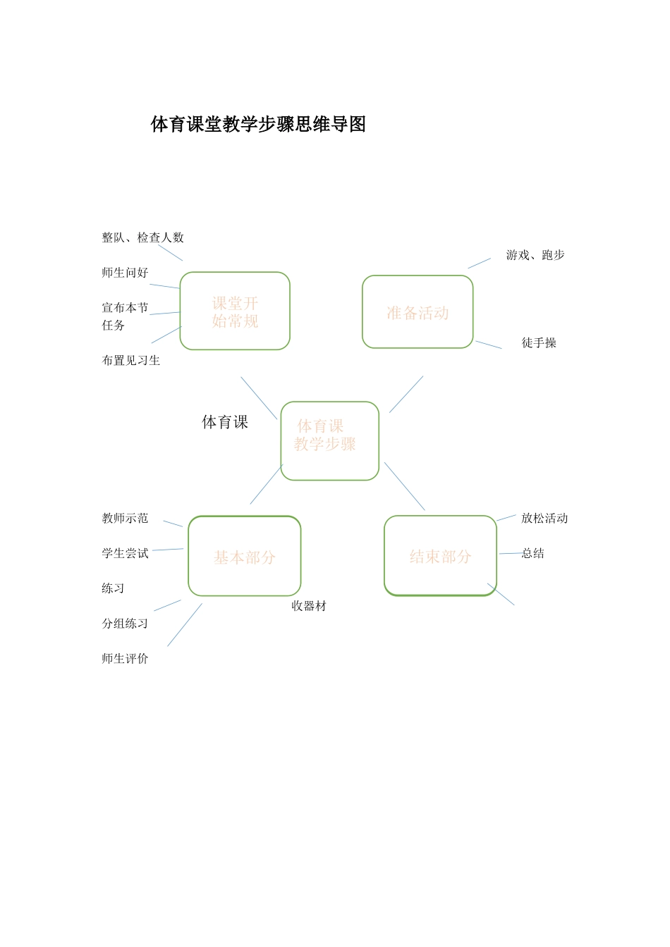 体育教学步骤思维导图_第1页