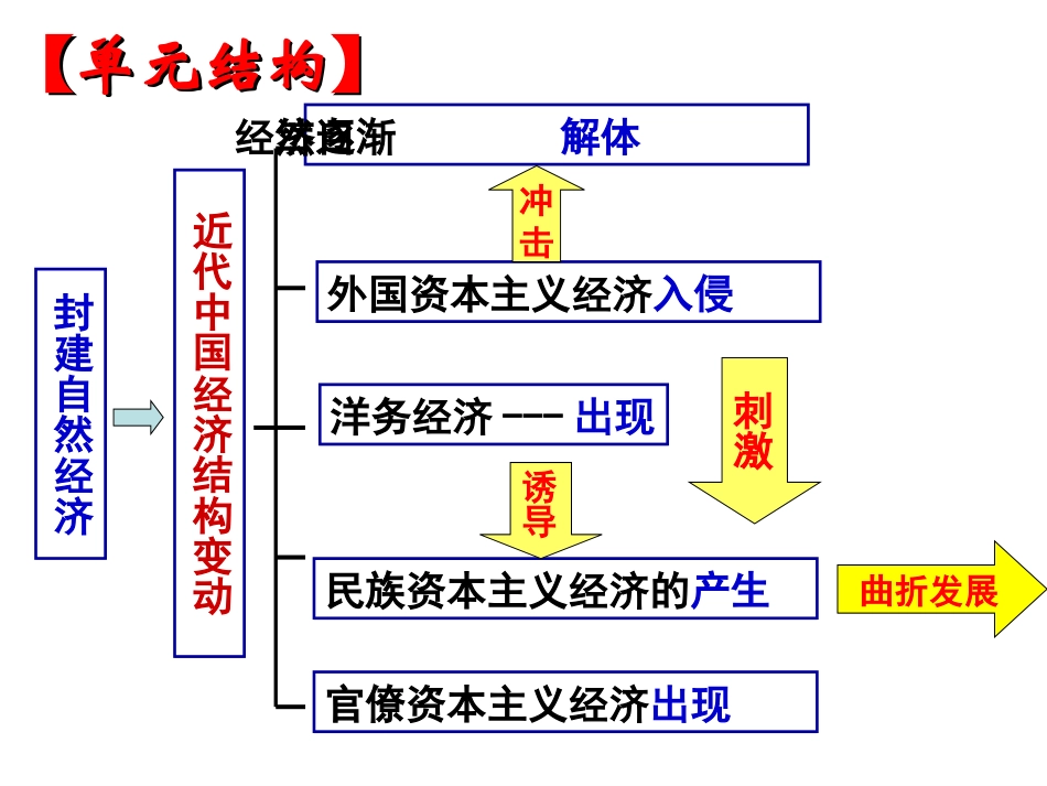 近代中国经济结构的变动与资本主义的曲折发展_第3页