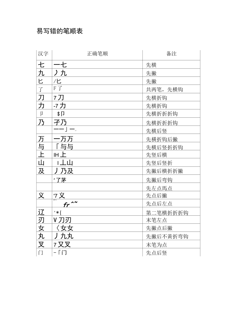 易写错的笔顺表_第1页