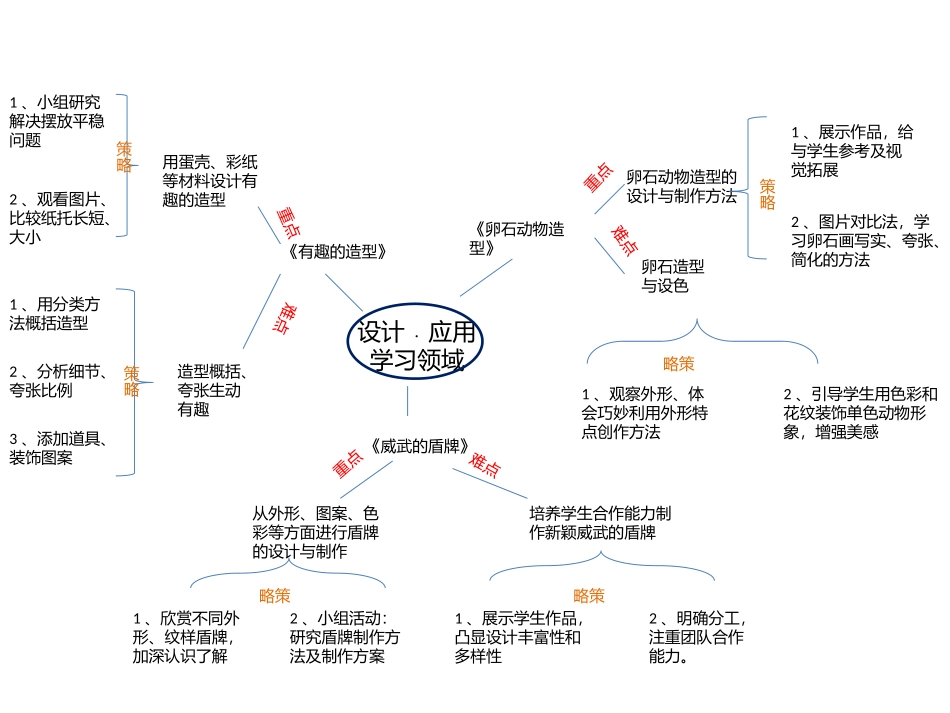 三年级下册“设计•应用”学习领域教学重难点及解决策略思维导图_第1页