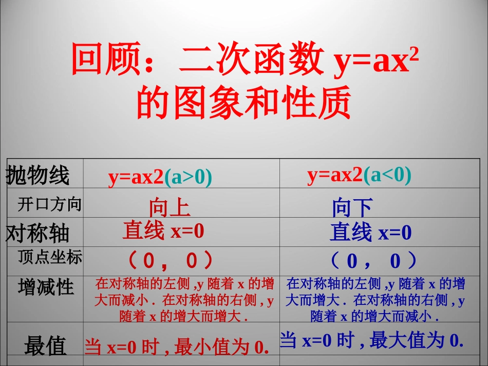 _二次函数y=a(x-h)+k的图象_第课时_第2页