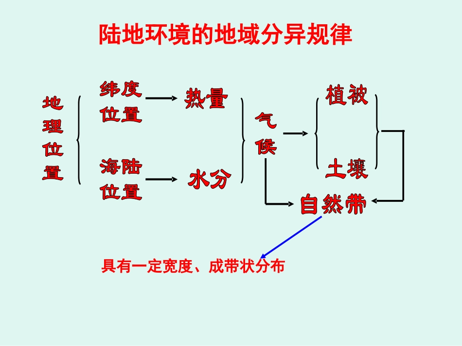 自然环境的差异性_第2页