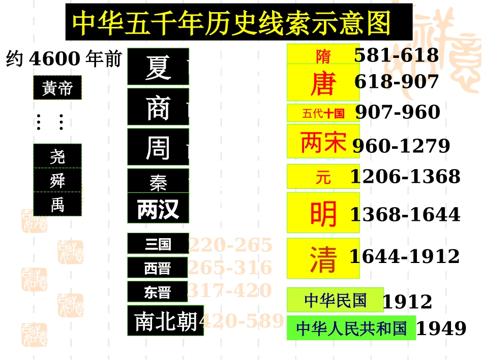 历史：第1课《夏、商、西周的政治制度》（人教版必修一）（修）_第2页