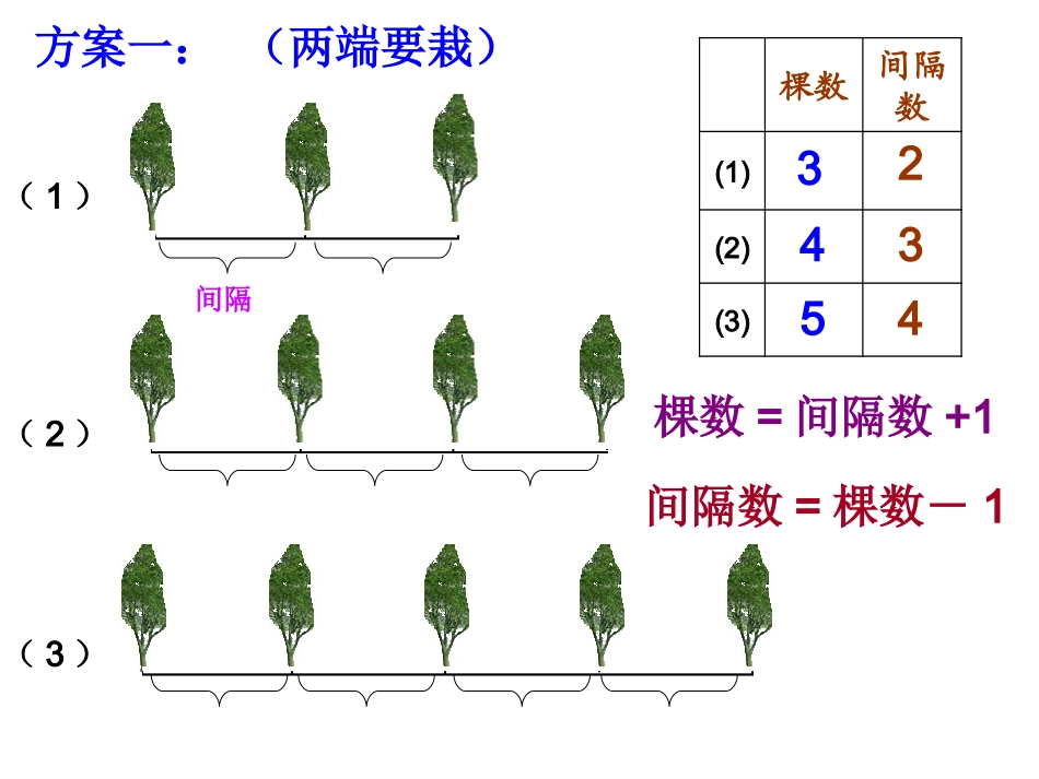 人教版四年级数学下册第八单元数学广角《植树问题_第2课时》11PPT课件_第1页