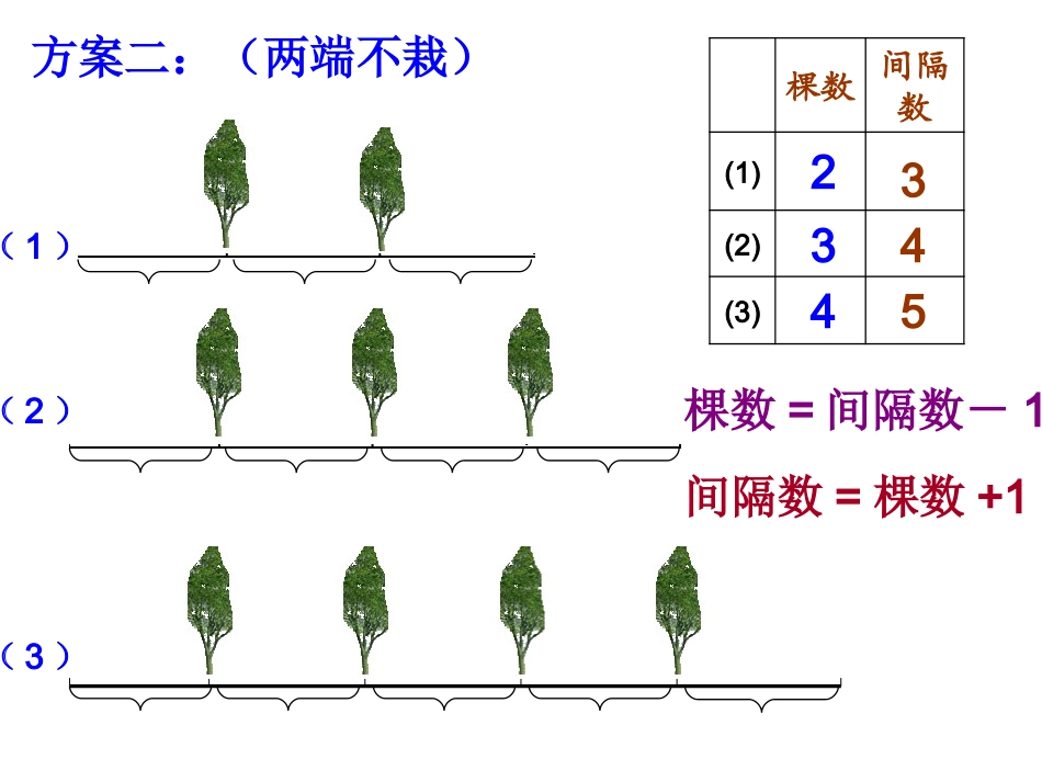 人教版四年级数学下册第八单元数学广角《植树问题_第2课时》11PPT课件_第2页