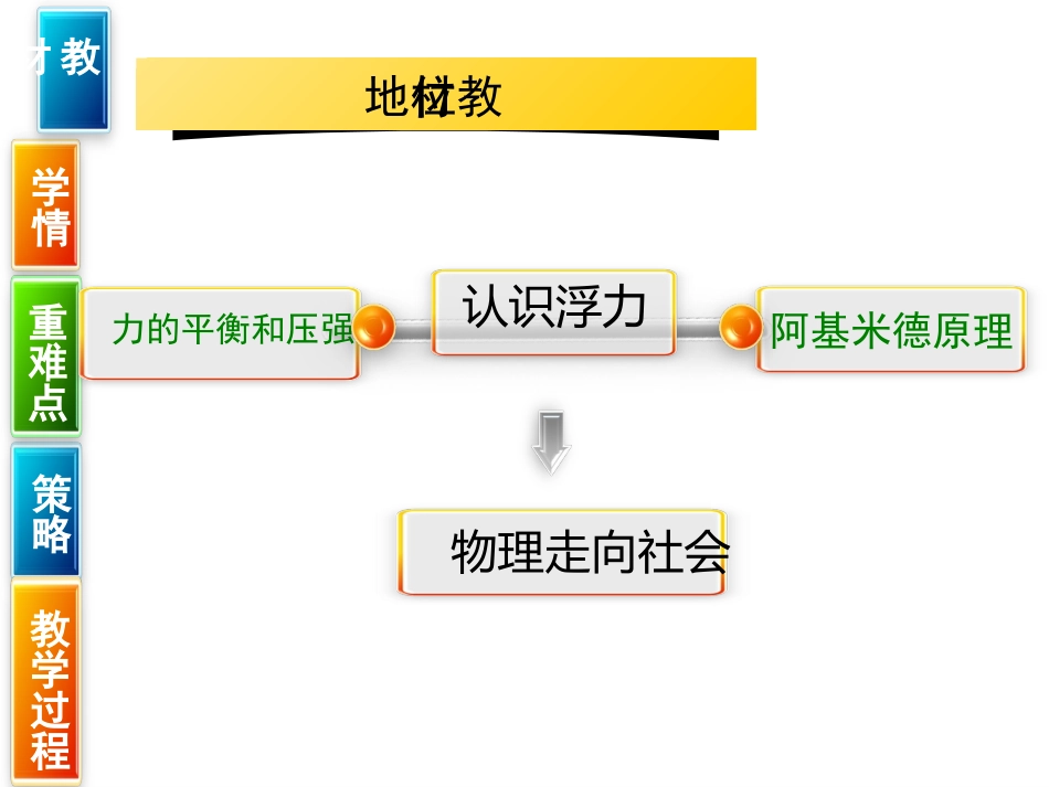 浮力说课（）_第3页