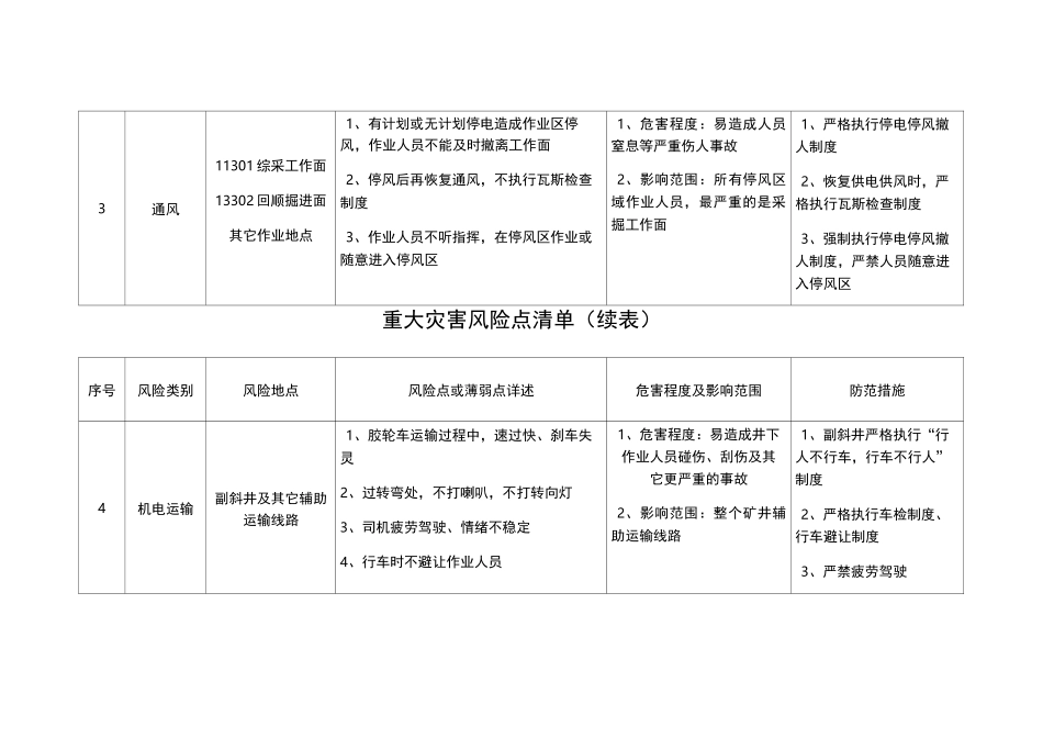 安全风险点四个清单_第2页