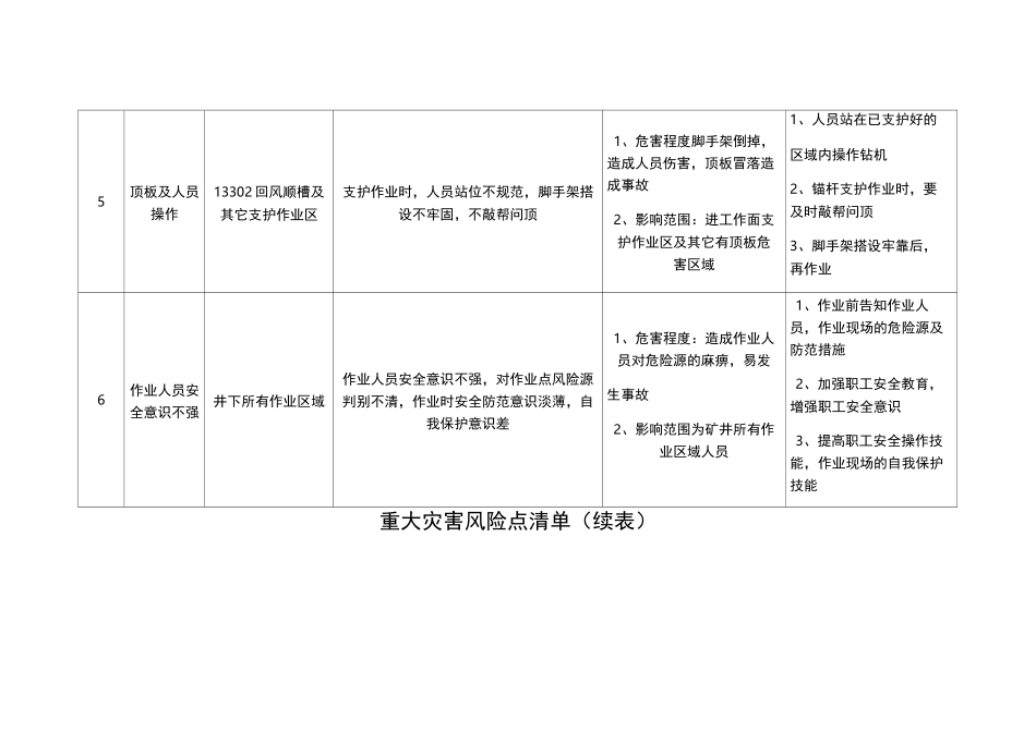 安全风险点四个清单_第3页