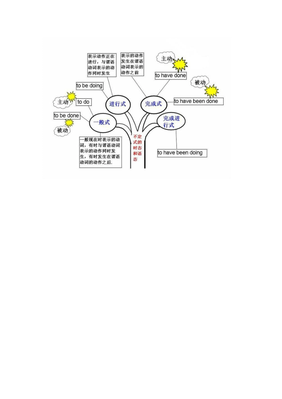 英语时态思维导图_第1页