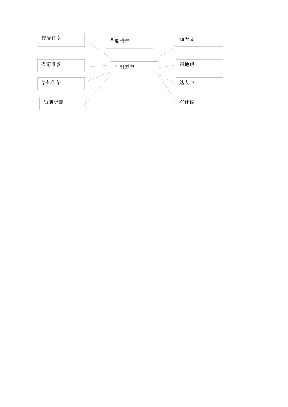 草船借箭思维导图_第1页