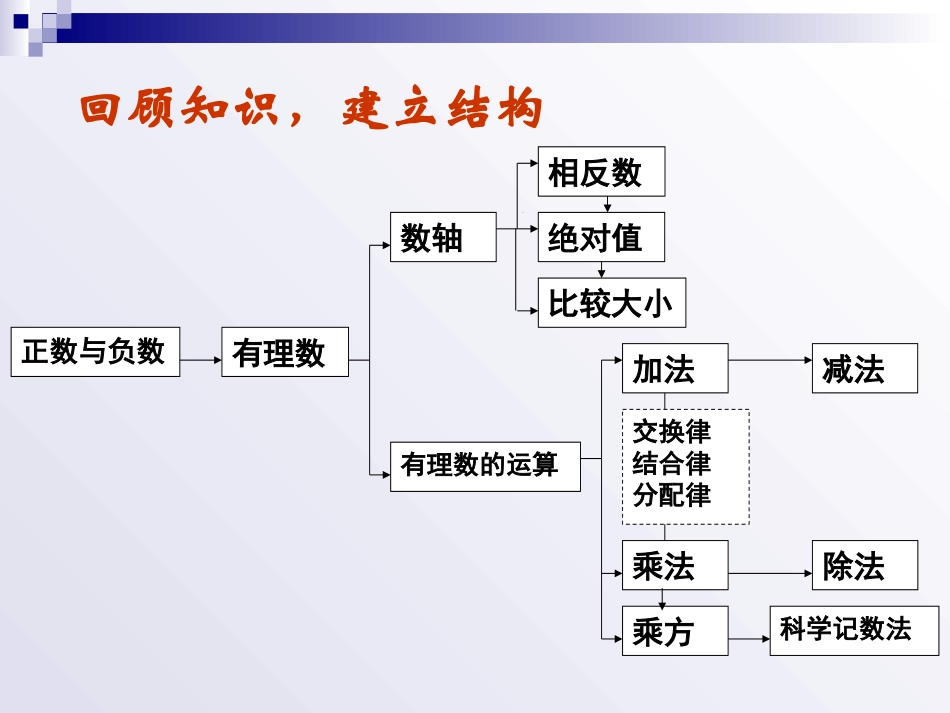 第一章_有理数复习(二)_第3页