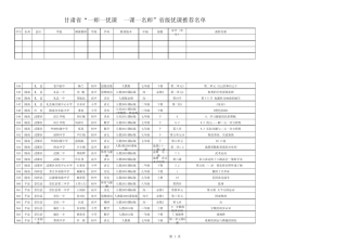 甘肃省“一师一优课 一课一名师”省级优课推荐名单