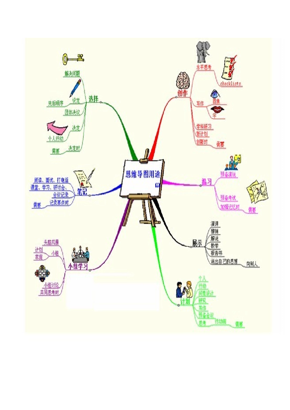 思维导图的用图的思维导图_第1页