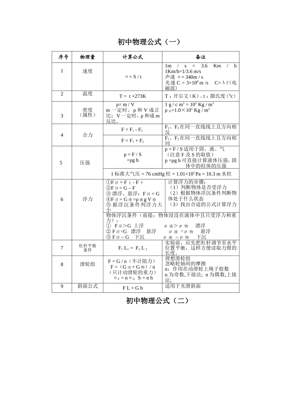 初中物理公式速记表(人教版)_第1页