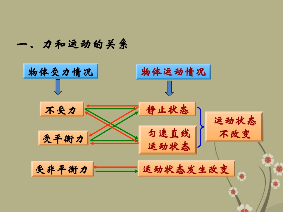 八年级物理下册《第八章_运动和力》复习课课件_(新版)新人教版_第2页