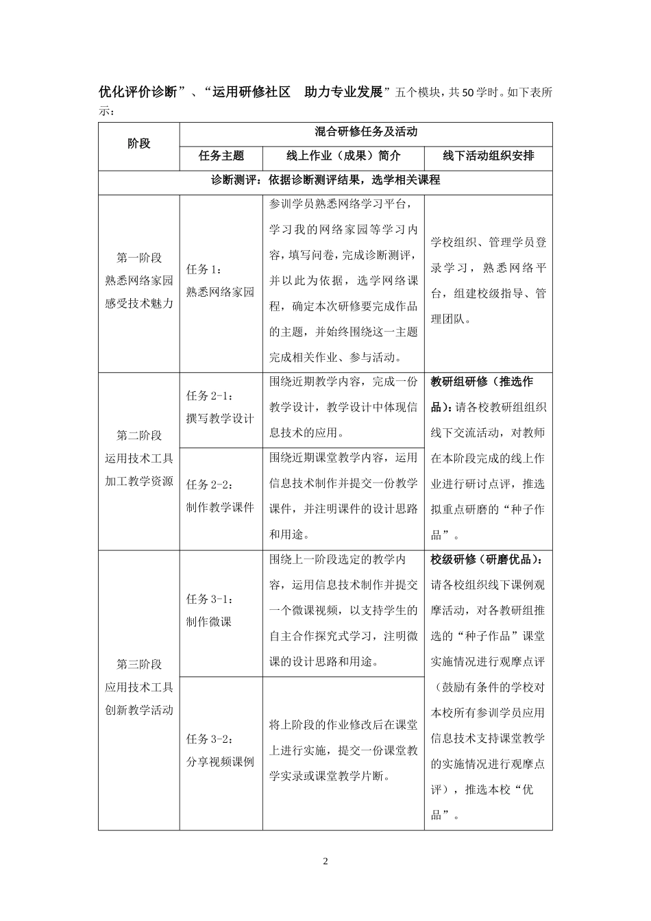 官庄镇中心校2016年春教师信息技术应用能力提升培训方案和考核 (2)_第2页