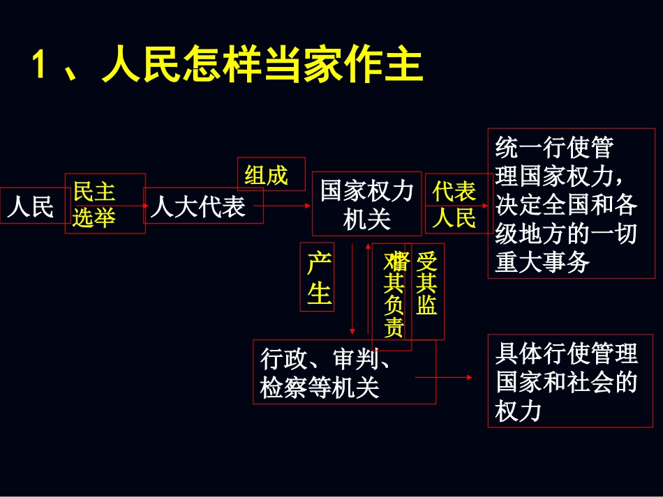 我国的人民代表大会制度_第3页