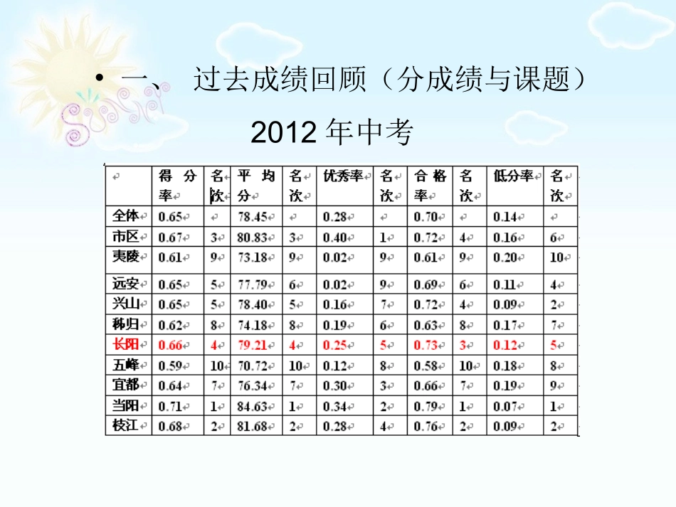 2015中考复习“选好的题把题做好”方卫_第2页