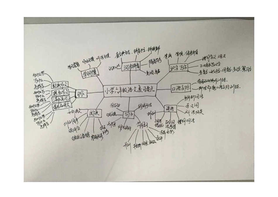 小学语文复习要点思维导图_第1页