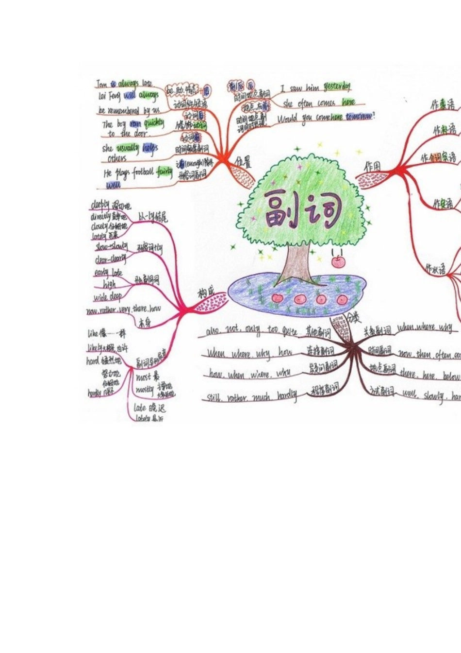 英语思维导图_第1页