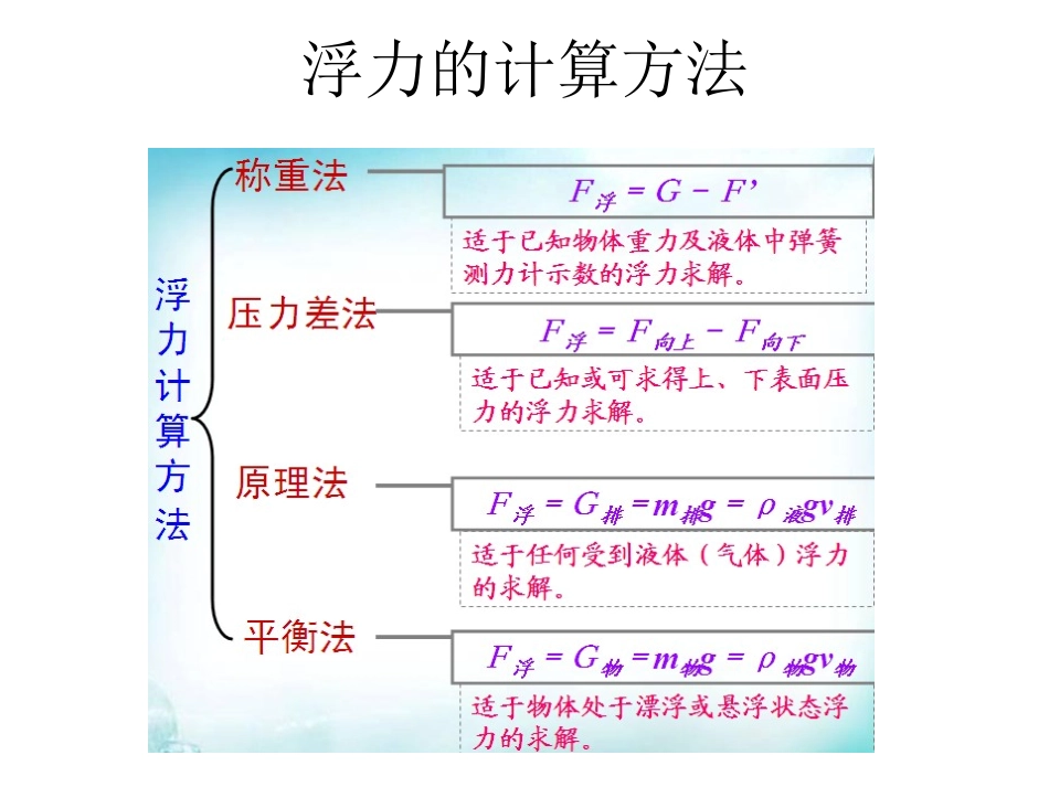 浮力计算方法思维导图_第1页