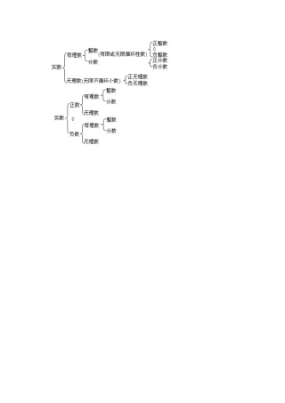 实数思维导图Doc1