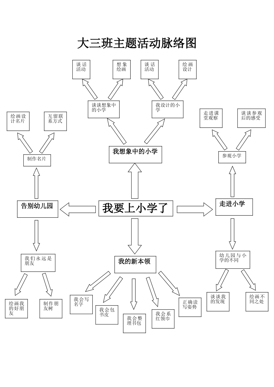 大三班-主题活动-我要上小学了-脉络图_第1页