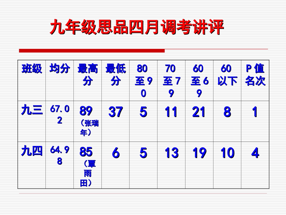 2016九年级思品四月调考讲评_第1页