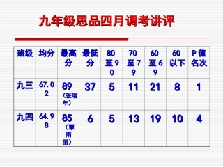 2016九年级思品四月调考讲评