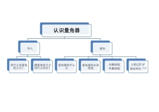 《认识量角器》思维导图