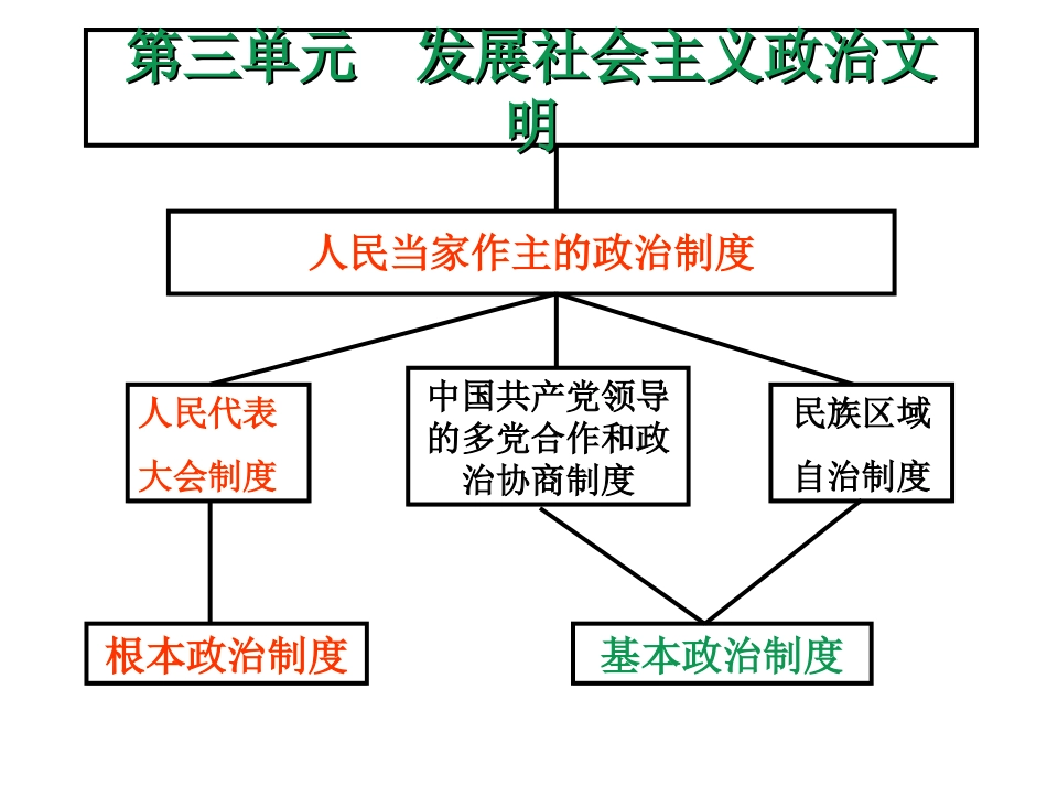 第三单元发展社会主义政治文明第一框詹梦琦_第1页