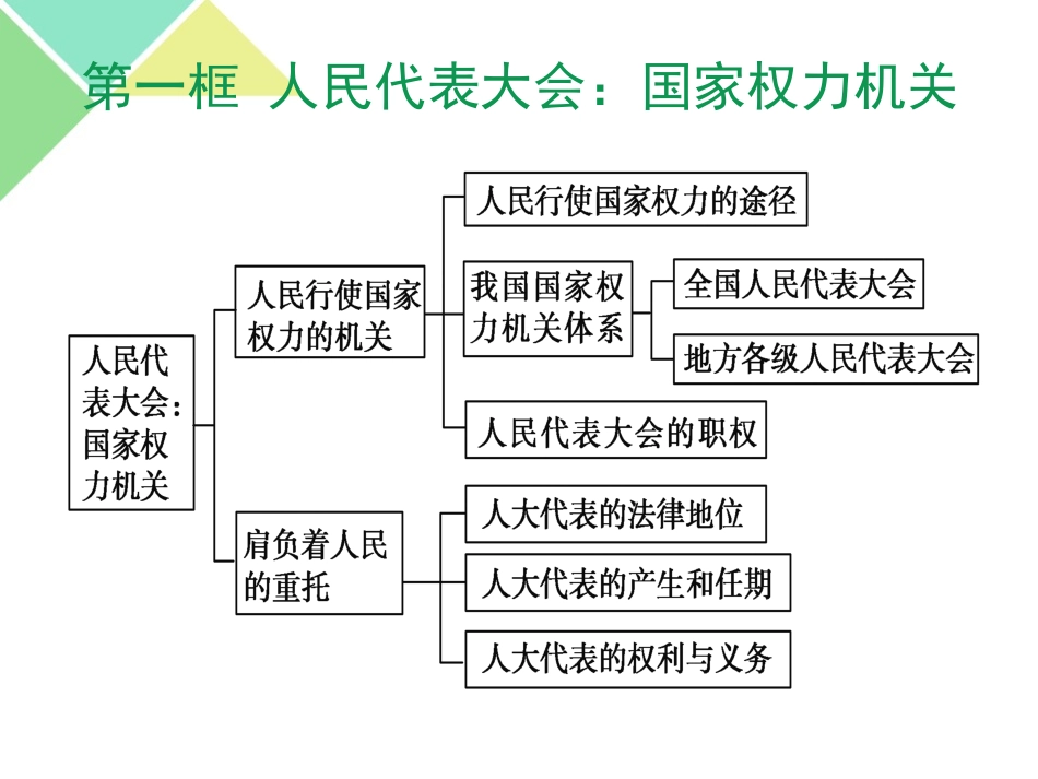 第三单元发展社会主义政治文明第一框詹梦琦_第3页