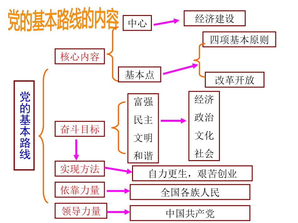 第二框：党的基本路线_第2页