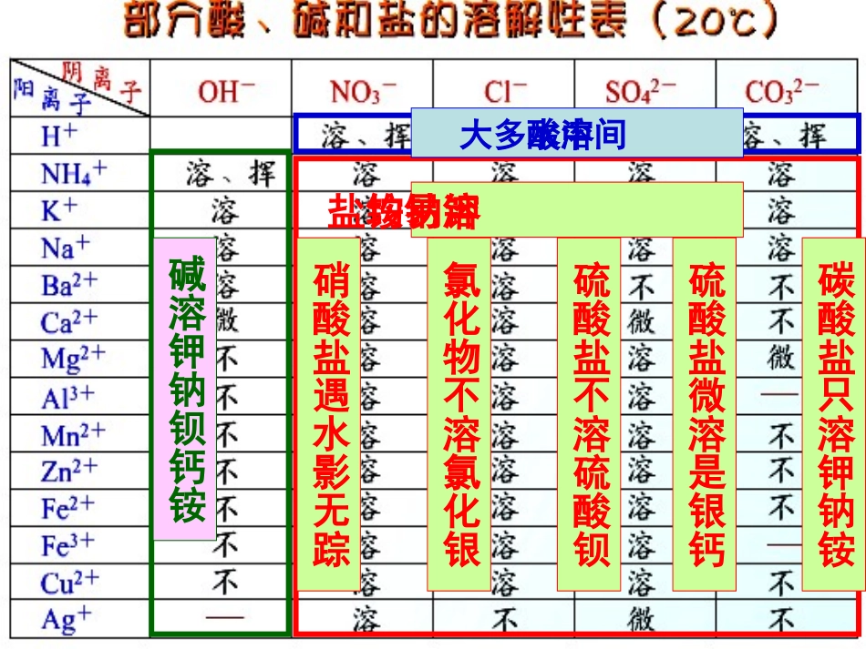 几种重要的盐第2(教学)_第3页